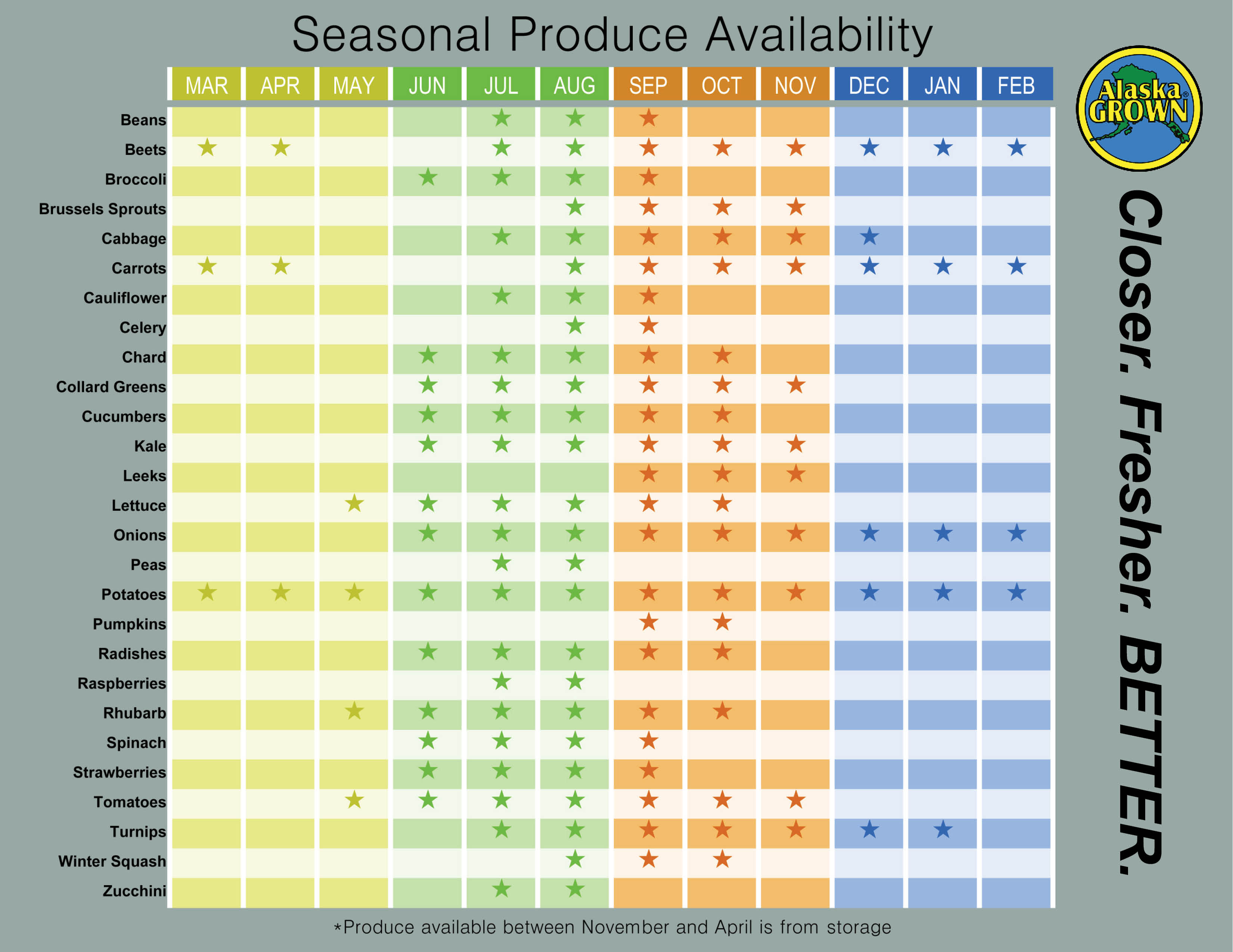 Produce Season Chart By State