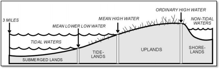 Figure 1. DMLW-managed lands include submerged lands, tidelands, uplands and shorelands.