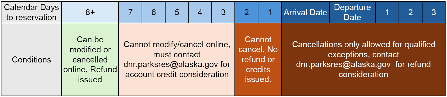 visual diagram of the cancellation policy described in this section