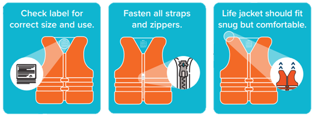 2021 Personal Floatation Device Fit guide, 1. Check label for correct size and use. 2. Fasten All Straps and zippers. 3. Life Jacket should fit snug but comfortable.