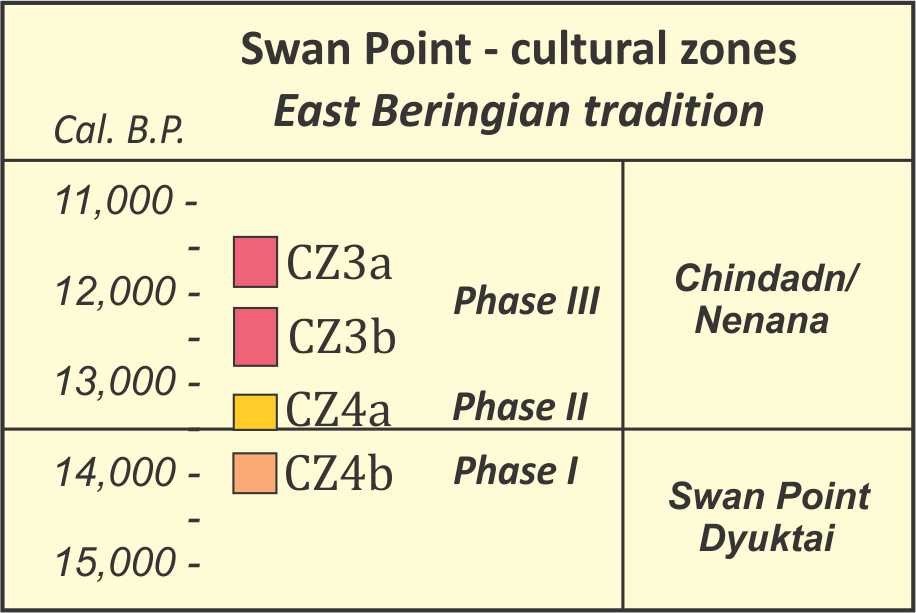 East Beringian tradition cultural units and phases.